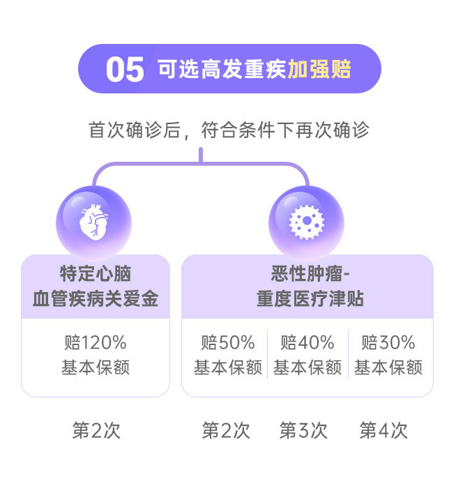 守护者7号重疾险可选高发重疾加强赔