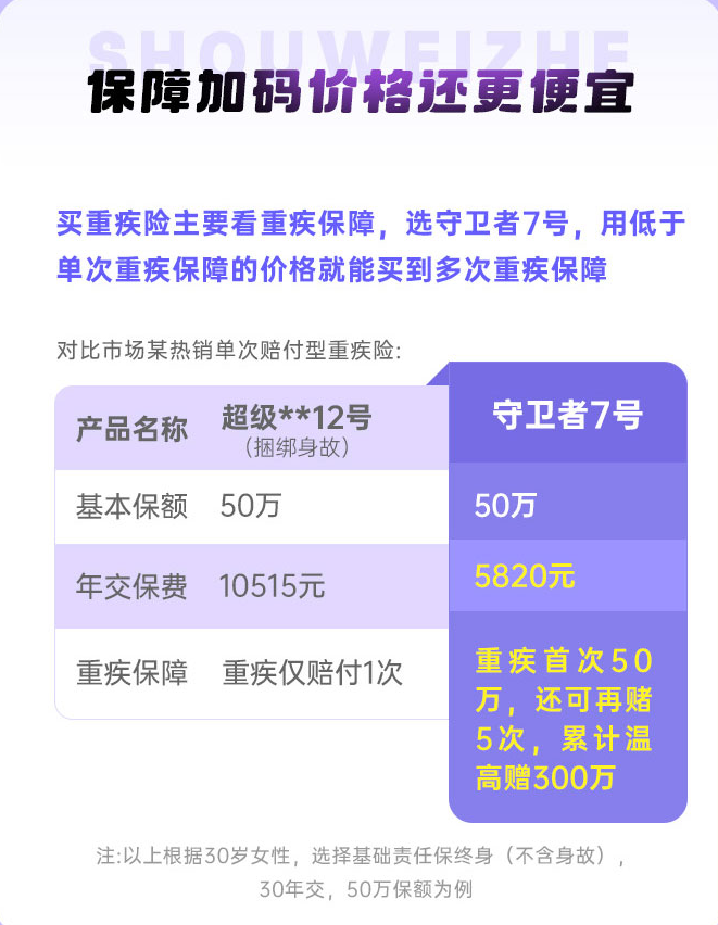 守护者7号重疾险保障加码价格还更便宜